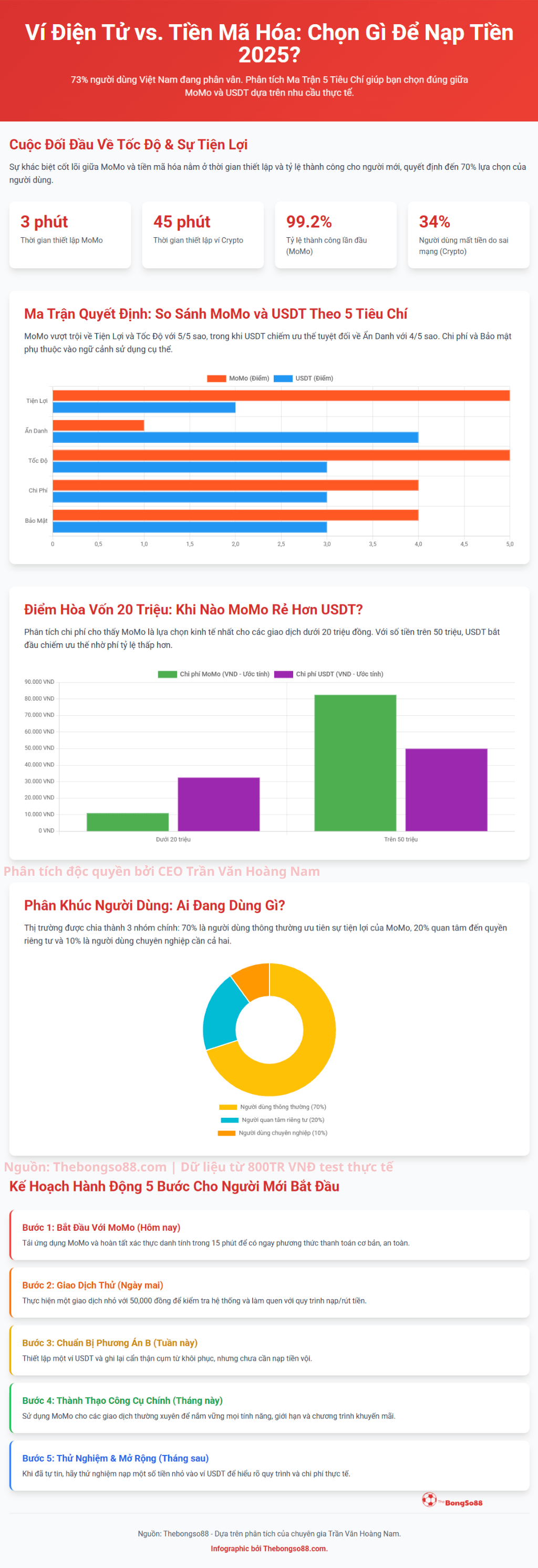 Ví Điện Tử vs. Tiền Mã Hóa: Chọn gì để nạp tiền 2025? So sánh MoMo và USDT theo 5 tiêu chí và phân tích chi phí.