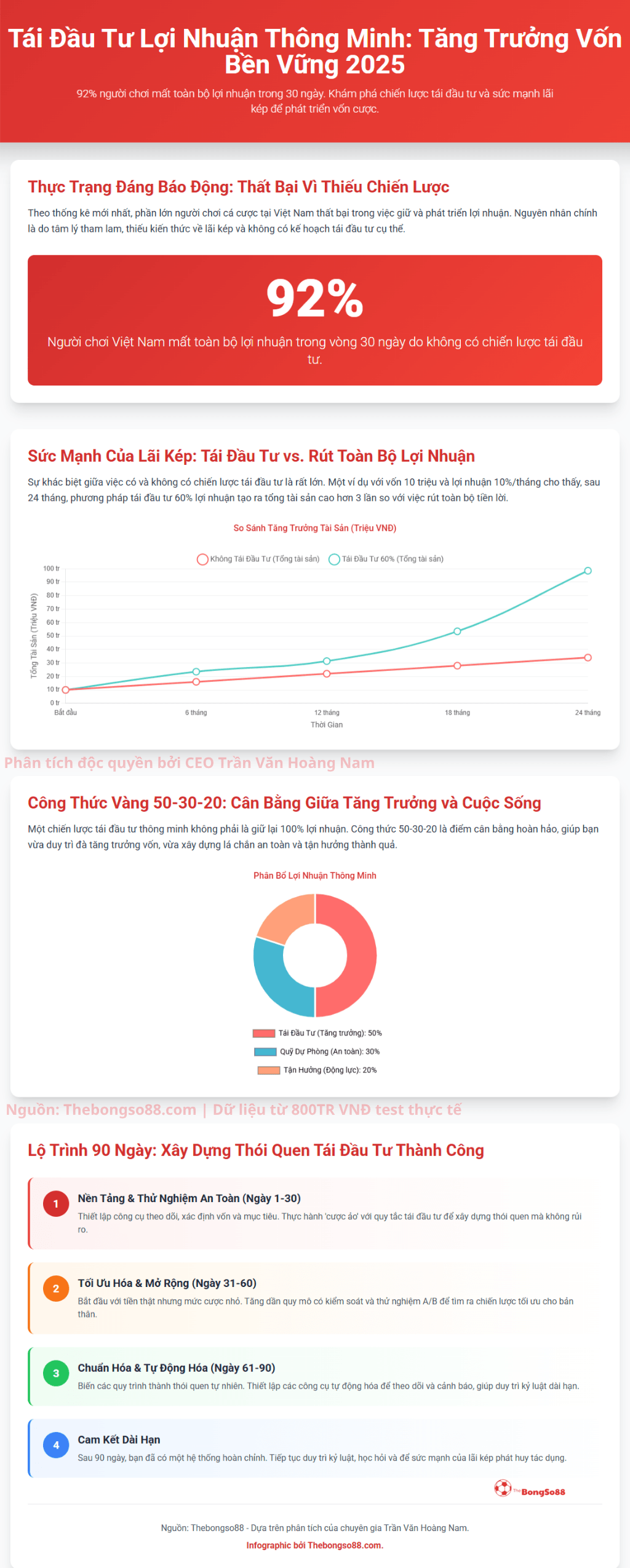 Infographic "Tái Đầu Tư Lợi Nhuận Thông Minh" giải thích sức mạnh lãi kép và lộ trình 90 ngày xây dựng thói quen tái đầu tư.