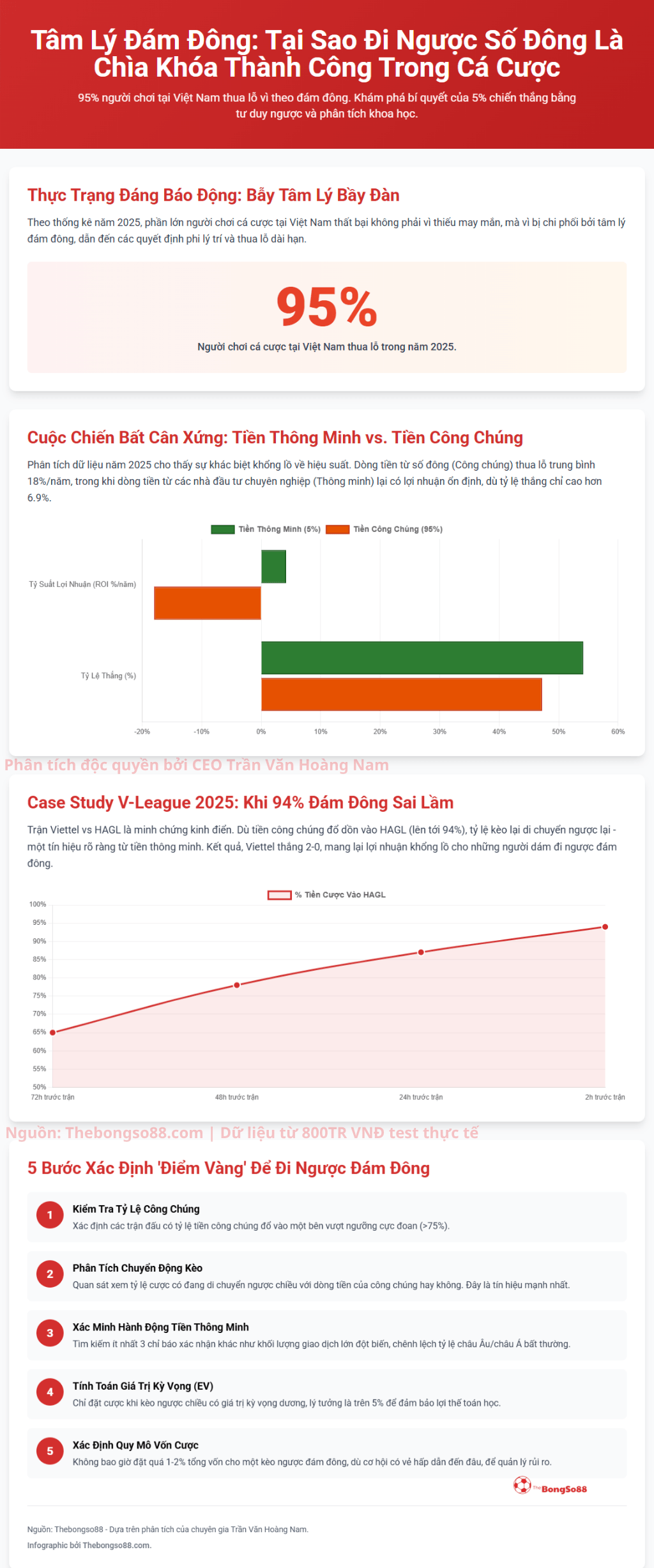 Infographic "Tâm Lý Đám Đông" cho thấy 95% người chơi thua lỗ và 5 bước xác định 'điểm vàng' để đi ngược đám đông.