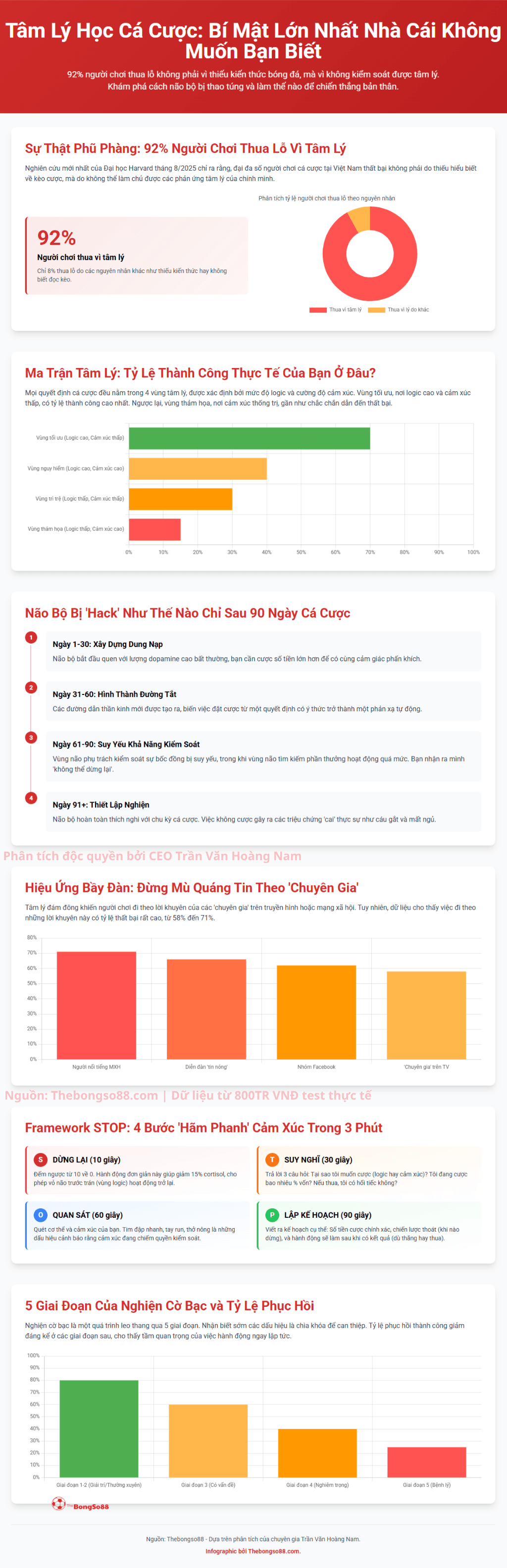 Infographic "Tâm Lý Học Cá Cược" chỉ ra 92% người chơi thua vì tâm lý, phân tích các giai đoạn nghiện và cách kiểm soát cảm xúc.