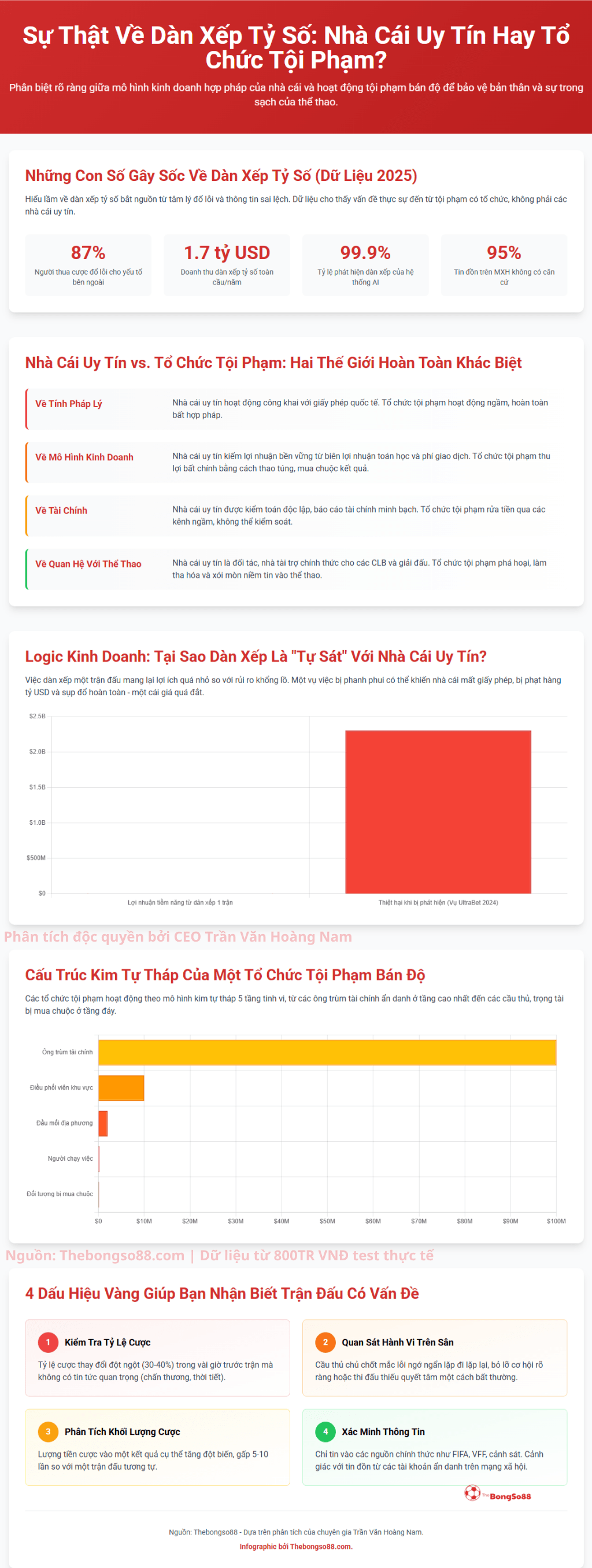 Infographic phân biệt nhà cái uy tín và tổ chức tội phạm dàn xếp tỷ số, kèm 4 dấu hiệu nhận biết trận đấu có vấn đề.