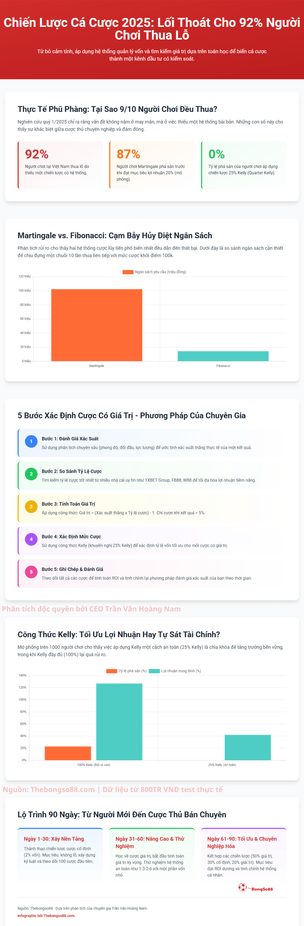 Chiến lược cá cược 2025: Lối thoát cho 92% người chơi thua lỗ. Hướng dẫn 5 bước xác định cược có giá trị và công thức Kelly.
