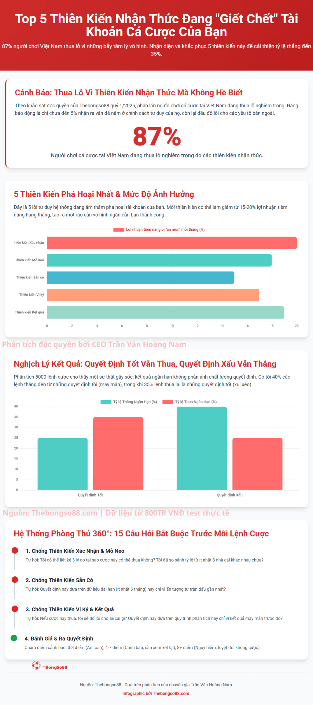 Infographic "Top 5 Thiên Kiến Nhận Thức" chỉ ra 87% người chơi thua lỗ và hệ thống 15 câu hỏi phòng thủ trước khi cược.