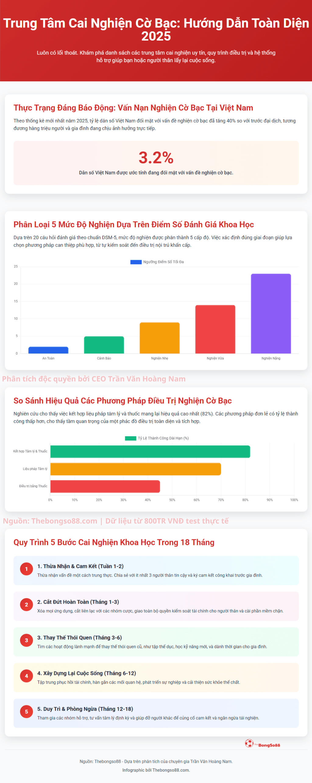 Infographic "Trung Tâm Cai Nghiện Cờ Bạc 2025" trình bày quy trình cai nghiện khoa học 5 bước trong 18 tháng và các số liệu.