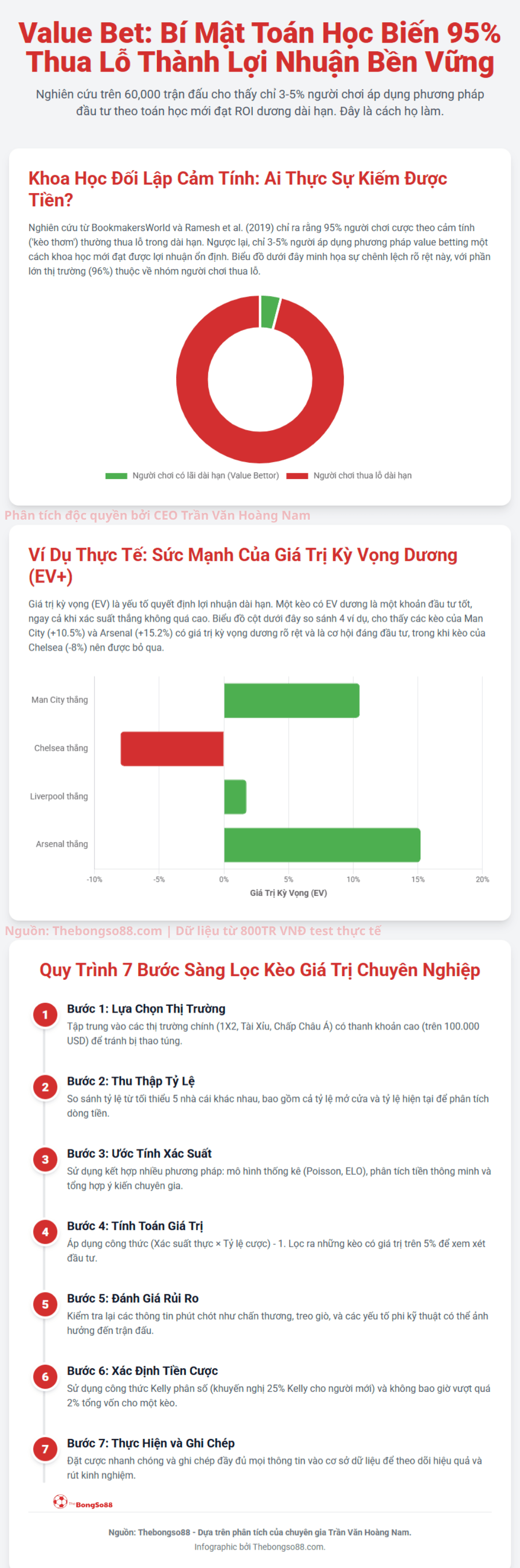 Value Bet: Bí mật toán học biến 95% người chơi thua lỗ thành người có lợi nhuận bền vững. Quy trình 7 bước sàng lọc kèo giá trị.