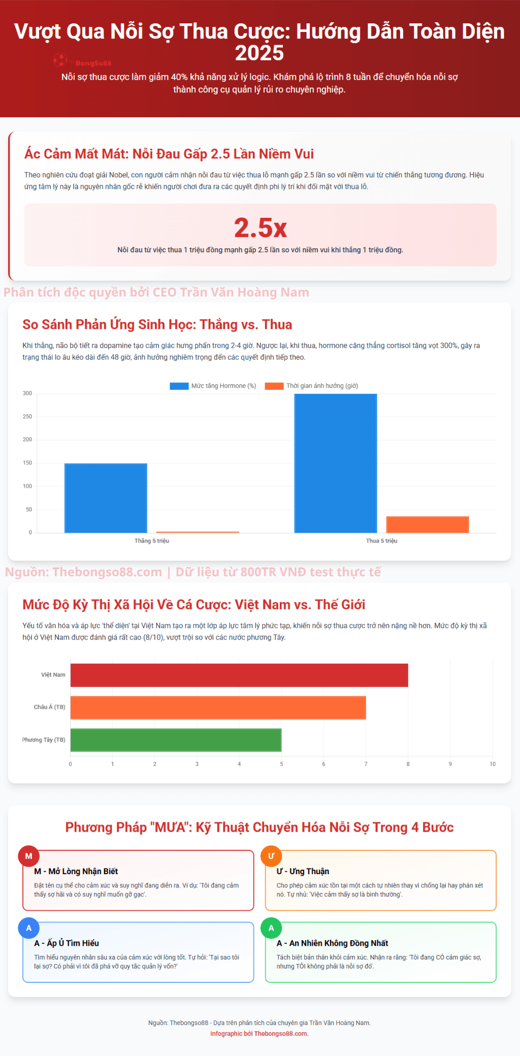 Infographic "Vượt Qua Nỗi Sợ Thua Cược" giải thích nỗi đau thua gấp 2.5 lần niềm vui và kỹ thuật "MƯA" 4 bước.