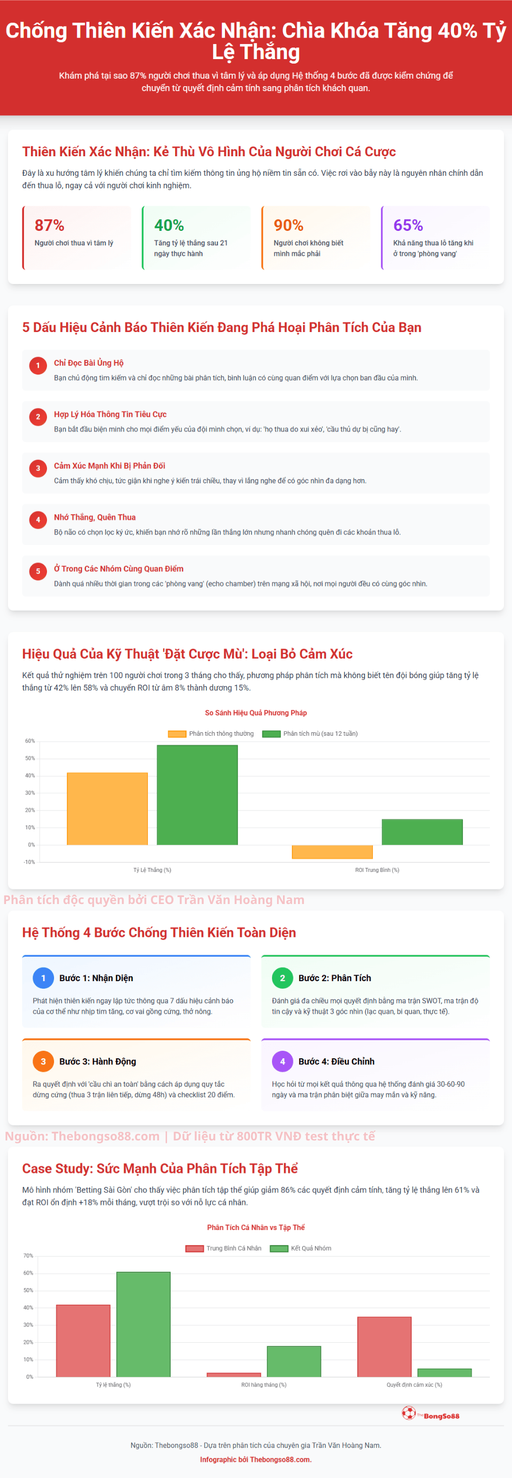 Chống thiên kiến xác nhận: Chìa khóa tăng 40% tỷ lệ thắng. Infographic trình bày 5 dấu hiệu, hệ thống 4 bước và case study.