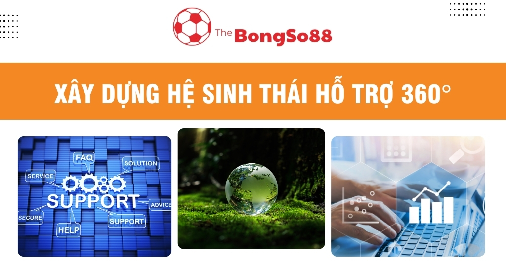 Tiêu đề "Xây dựng hệ sinh thái hỗ trợ 360°" và ba ảnh minh họa về hỗ trợ, môi trường và công nghệ phân tích.